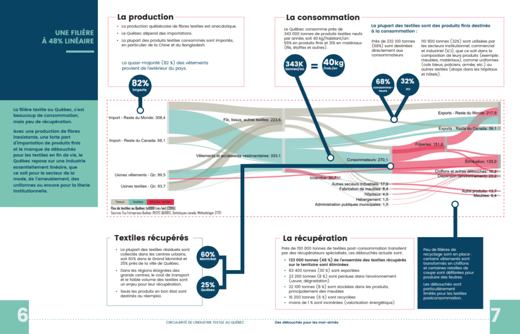 Rapport Mutrec nov 2020 - La filière textile au Québec