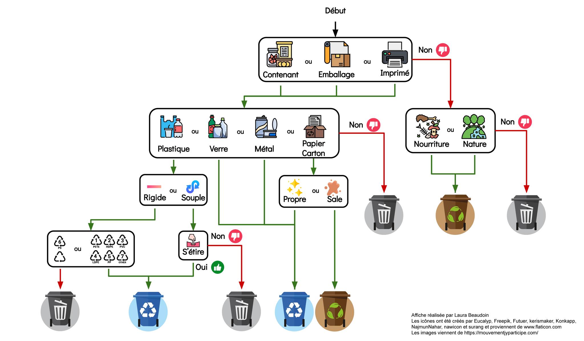 Guide de recyclage par Laura Beaudoin