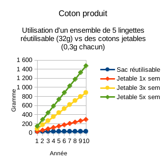 Comparaison de la quantité de coton produit pour des rondelles jetables vs un ensemble de 5 lingettes réutilisables sur 10 ans