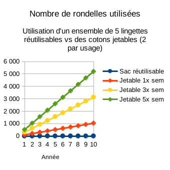 Comparaison du nombre de rondelles de coton jetables vs un ensemble de 5 lingettes réutilisables utilisés sur 10 ans