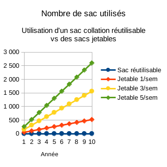 Comparaison du nombre de sacs collation jetables vs un sac collation réutilisable utilisés sur 10 ans