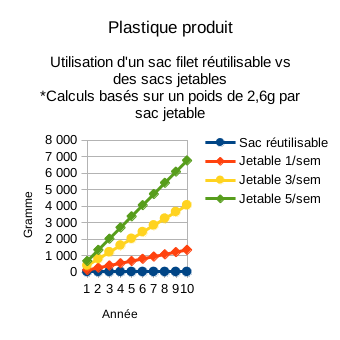 Comparaison de la quantité de plastique produit pour des sacs à fruits et légumes jetables vs un sac filet réutilisable sur 10 ans