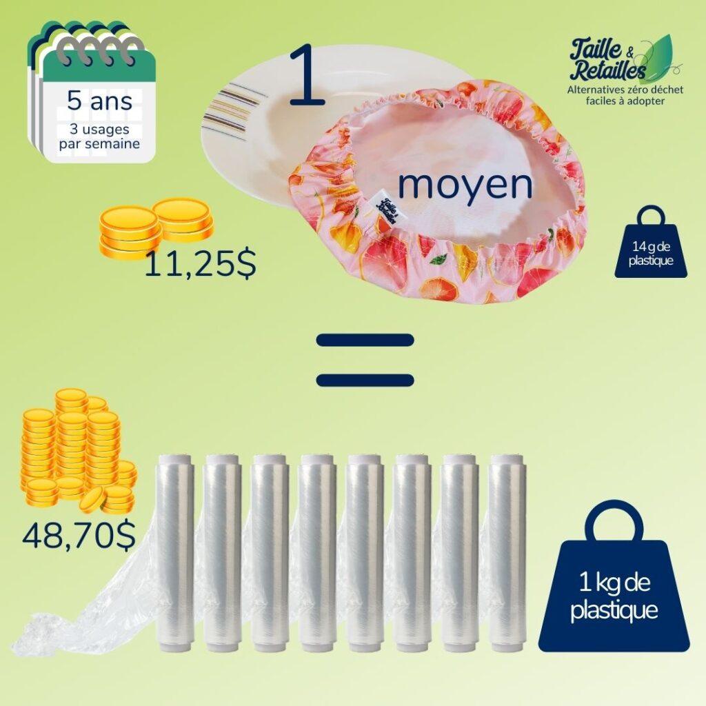 Un couvre-bol moyen utilisé 3 fois par semaine pendant 5 ans remplace...