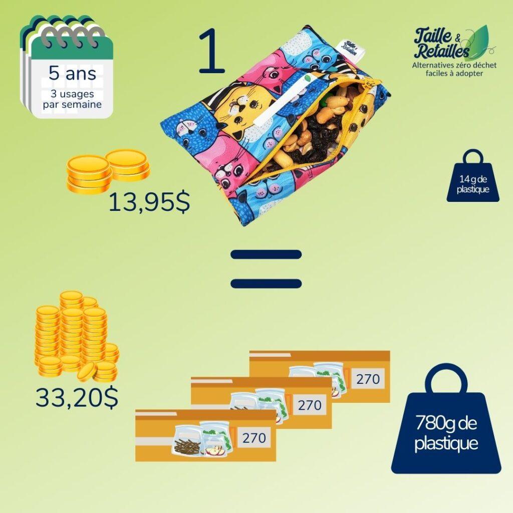 Un sac collation utilisé 3 fois par semaine pendant 5 ans remplace...