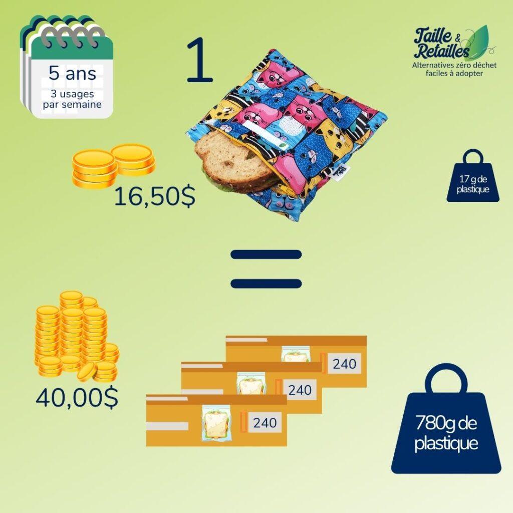 Un sac sandwich réutilisable utilisé 3 fois par semaine pendant 5 ans remplace...