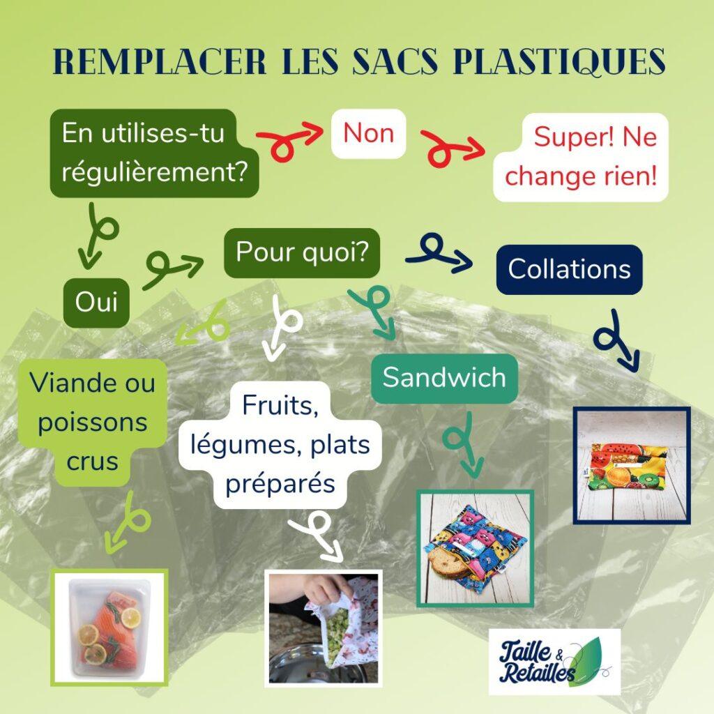Organigramme - remplacer les ziploc
