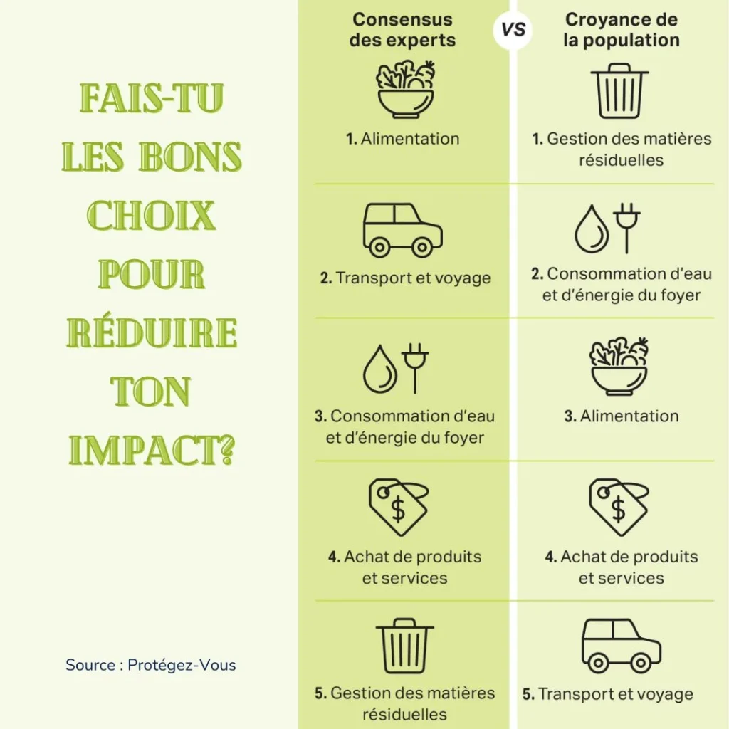 Fais-tu les bons choix pour réduire ton impact