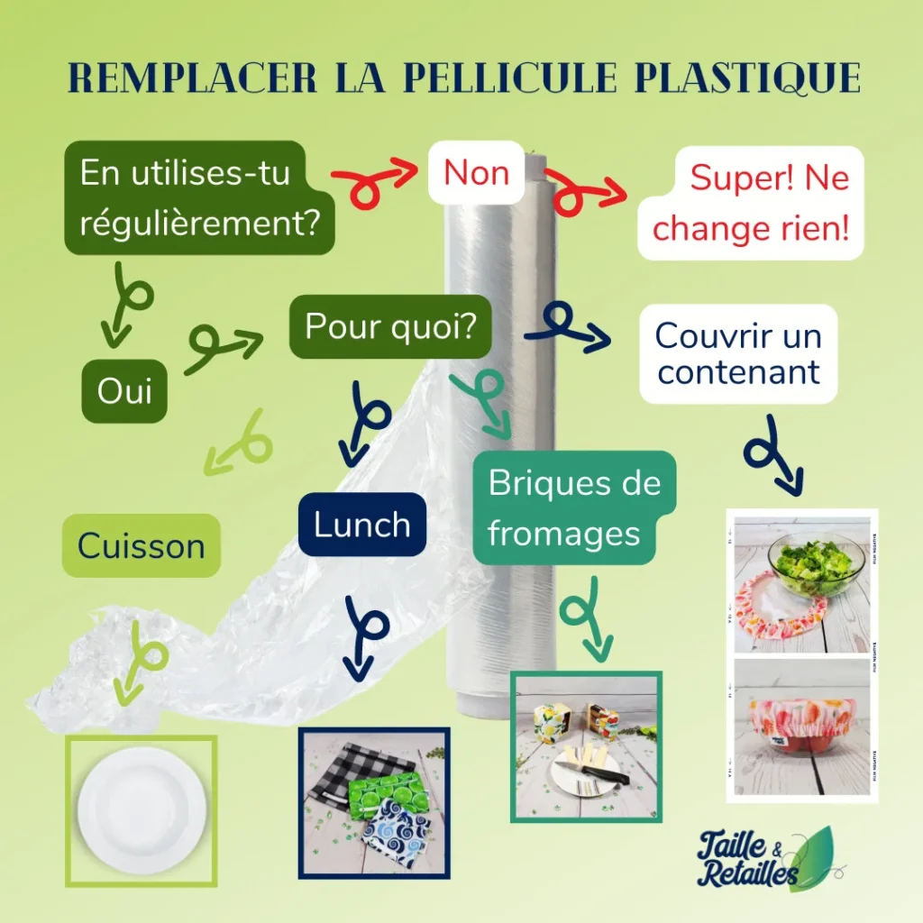 Organigramme _ remplacer la pellicule plastique