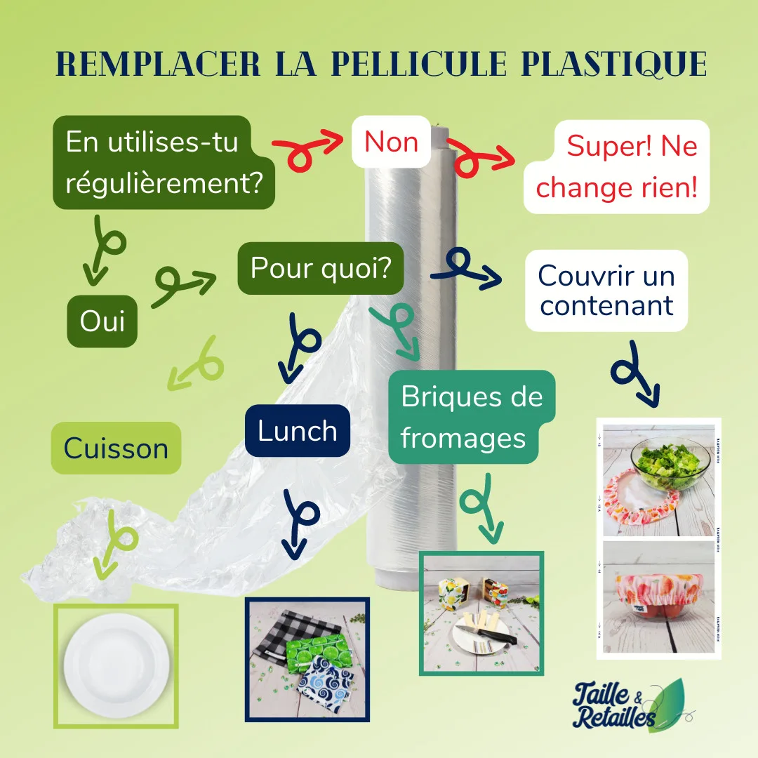 Organigramme _ remplacer la pellicule plastique