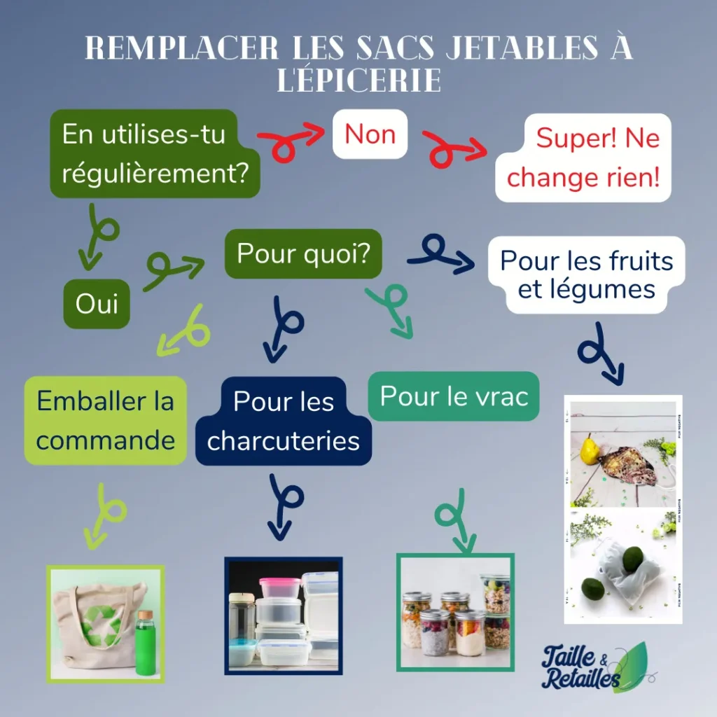 Organigramme - remplacer sacs plastique à l’épicerie