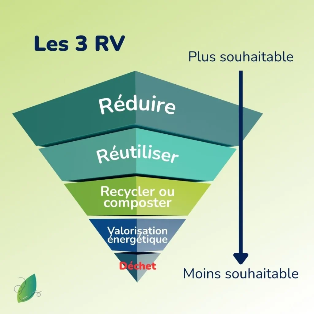 Pyramide des 3 RV : Réduire, réutiliser, recycler, valoriser.