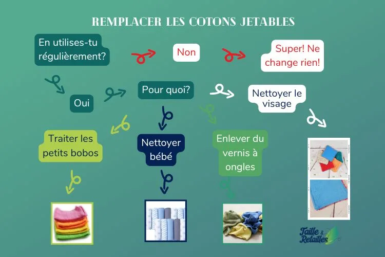 Organigramme Remplacer cotons jetables - blog