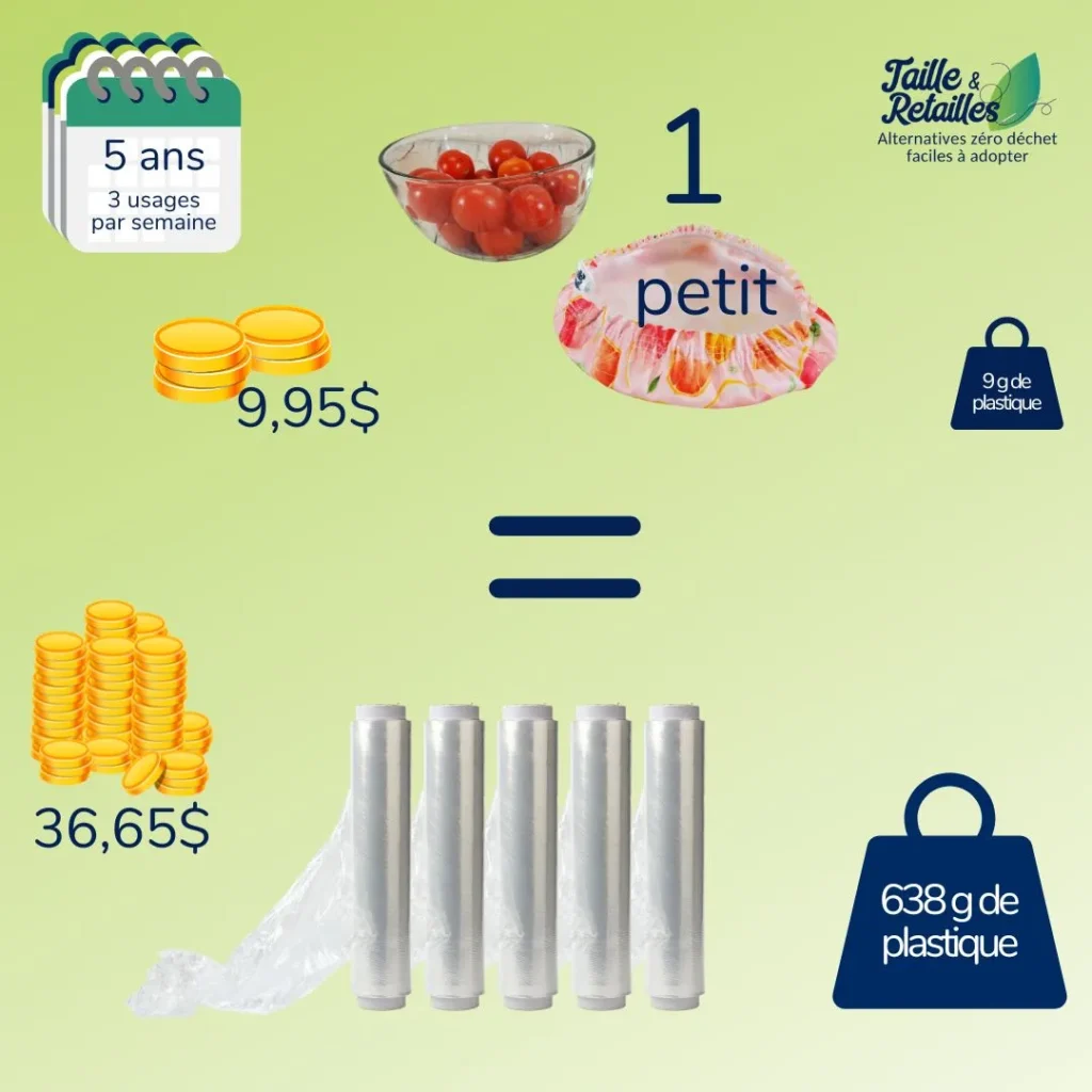 Un couvre-bol petit utilisé 3 fois par semaine pendant 5 ans remplace...