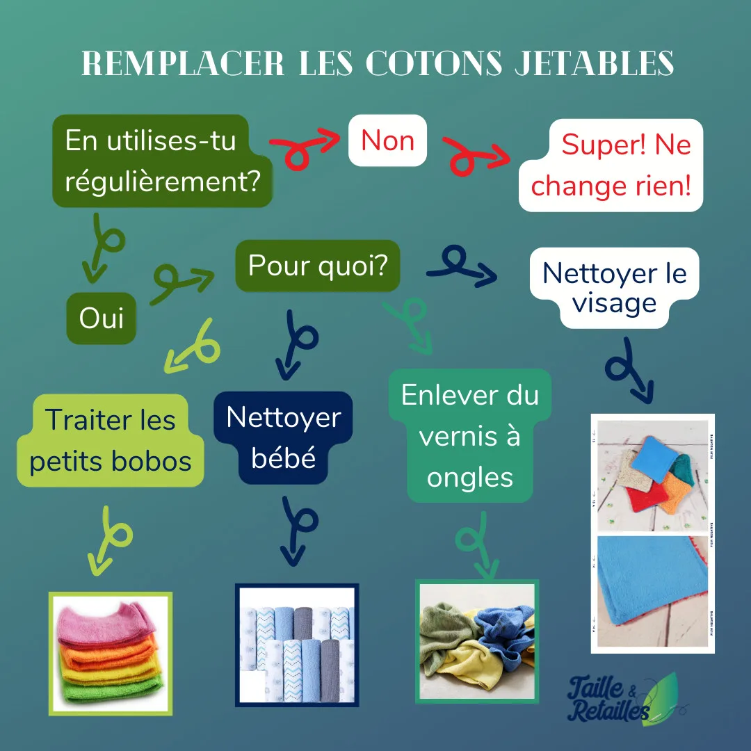 Organigramme : remplacer les cotons démaquilllants