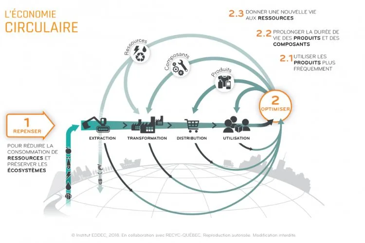 Québec circulaire - Économie circulaire simplifiée - Blog