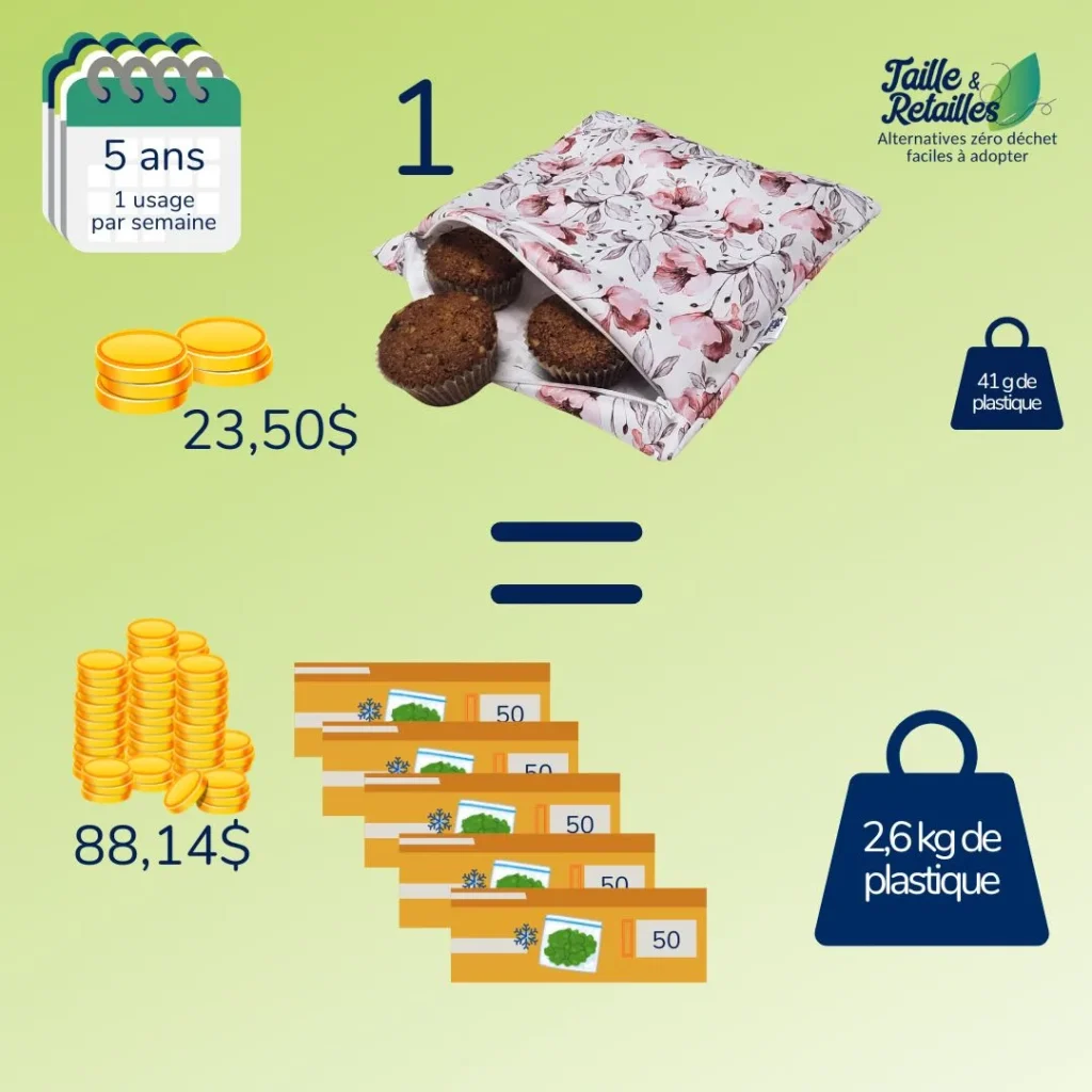 Un sac congélation réutilisable utilisé 1 fois par semaine pendant 5 ans remplace... MAJ 2026