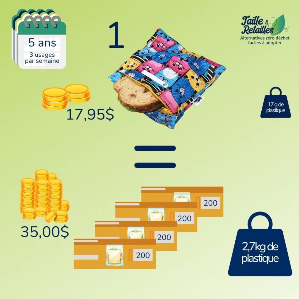 Un sac sandwich réutilisable utilisé 3 fois par semaine pendant 5 ans remplace...
