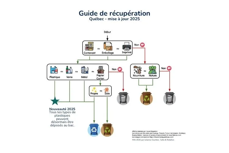 Guide de récupération au Québec MAJ 2025