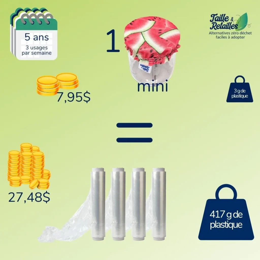 Un mini couvre-bol utilisé 3 fois par semaine pendant 5 ans remplace... MAJ 2026