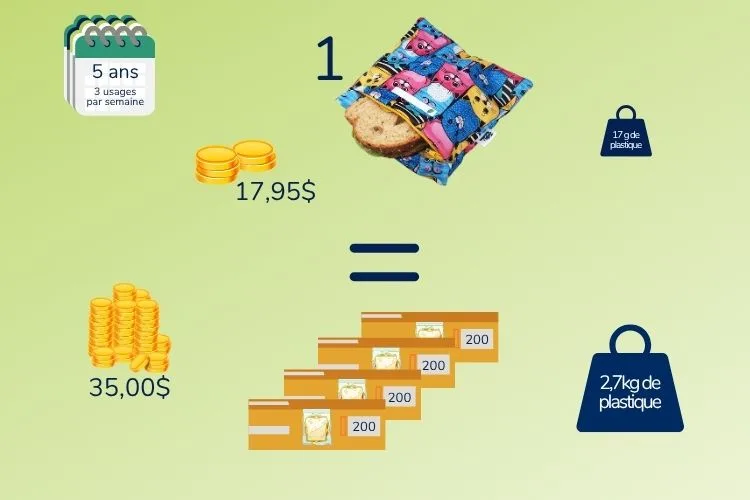 Un sac sandwich réutilisable utilisé 3 fois par semaine pendant 5 ans remplace... MAJ 2026
